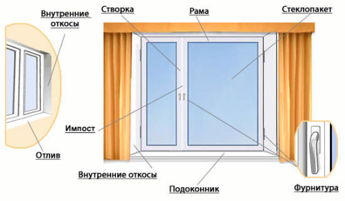 пластиковые окна описание Ликино-Дулёво