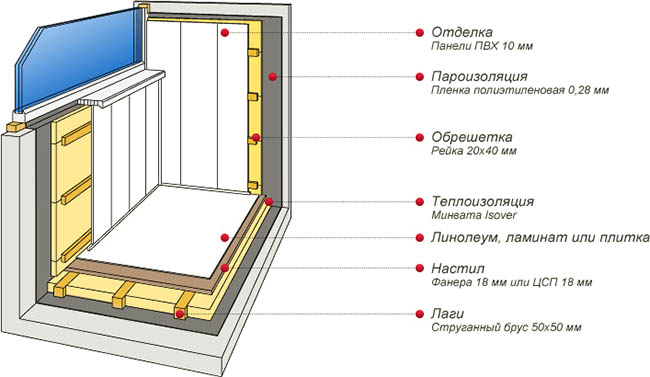 Отделочные материалы в отделке застекленного балкона Ликино-Дулёво