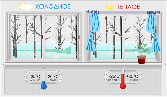 Отличие холодного остекления от теплого: разница конструкции Ликино-Дулёво