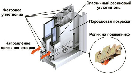 Конструкция профилей системы холодного остекления Ликино-Дулёво